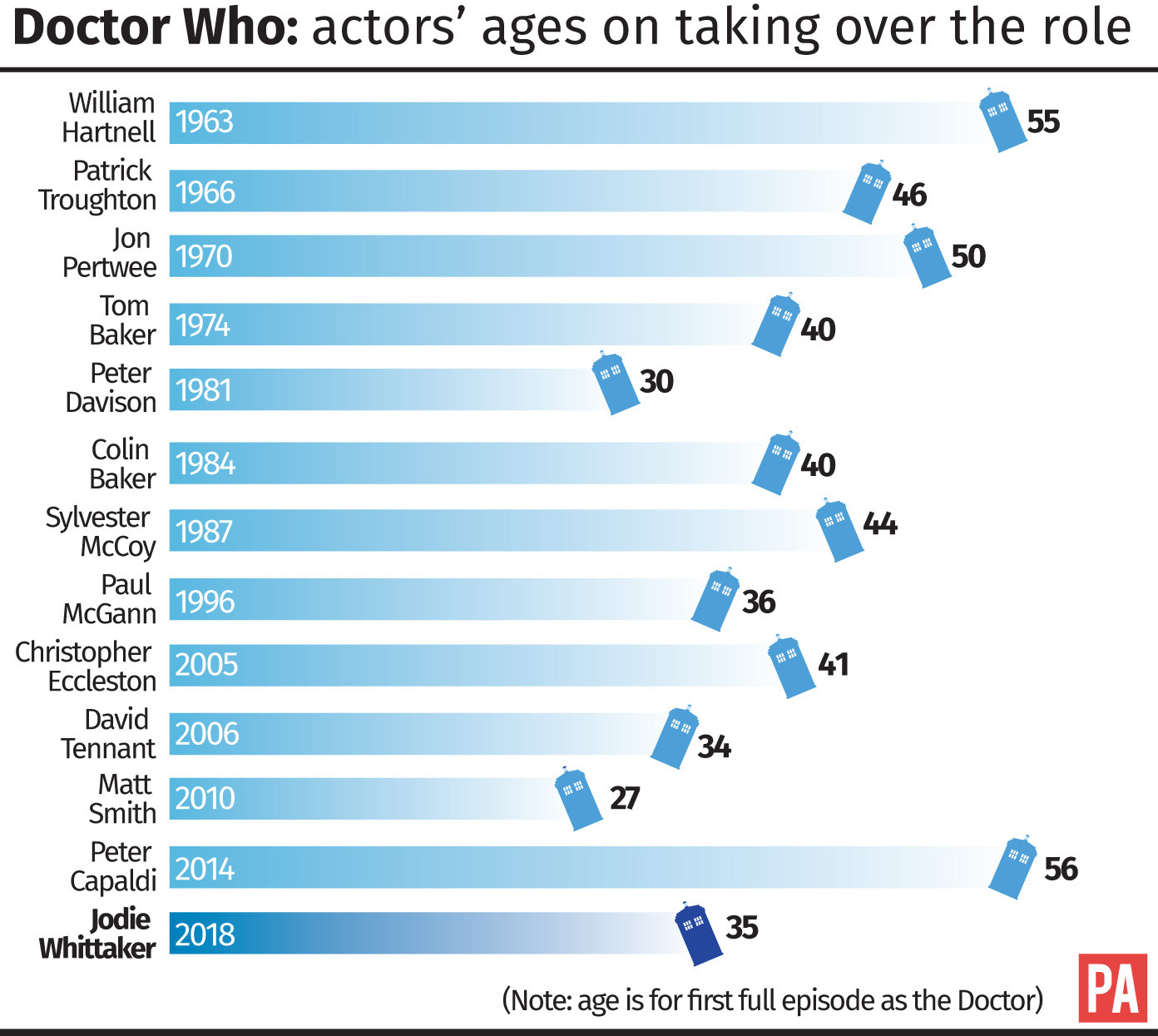 A graphic showing the ages of actors taking on the Doctor role (PA)