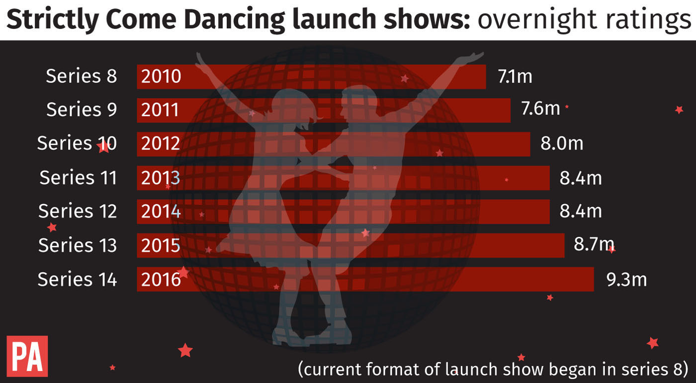 Strictly Come Dancing launch shows, overnight ratings