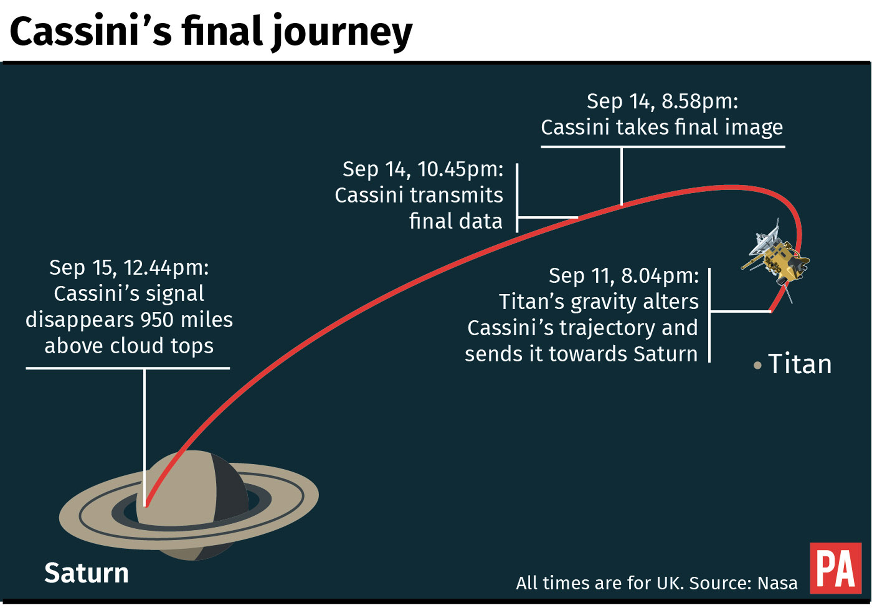 Cassini's final journey graphic