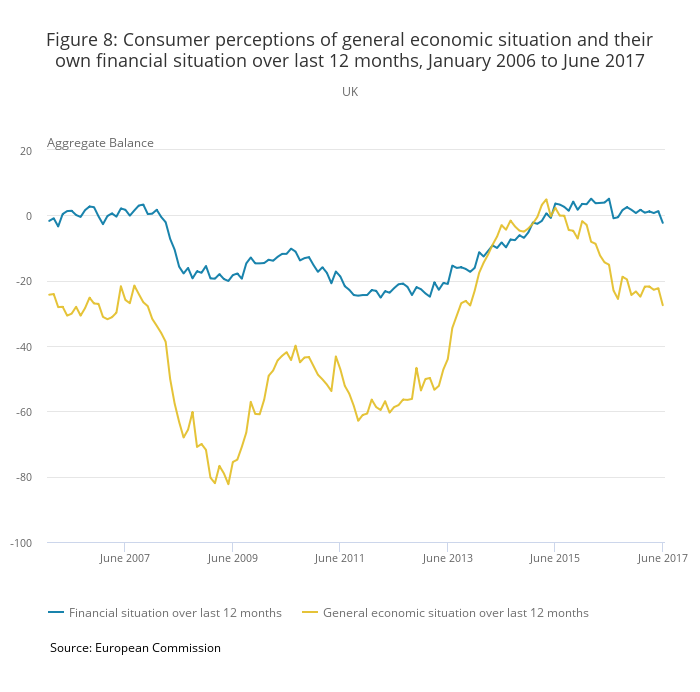 Consumer perceptions of general economic situation and their own financial situation over last 12 months, January 2006 to June 2017 (ONS)