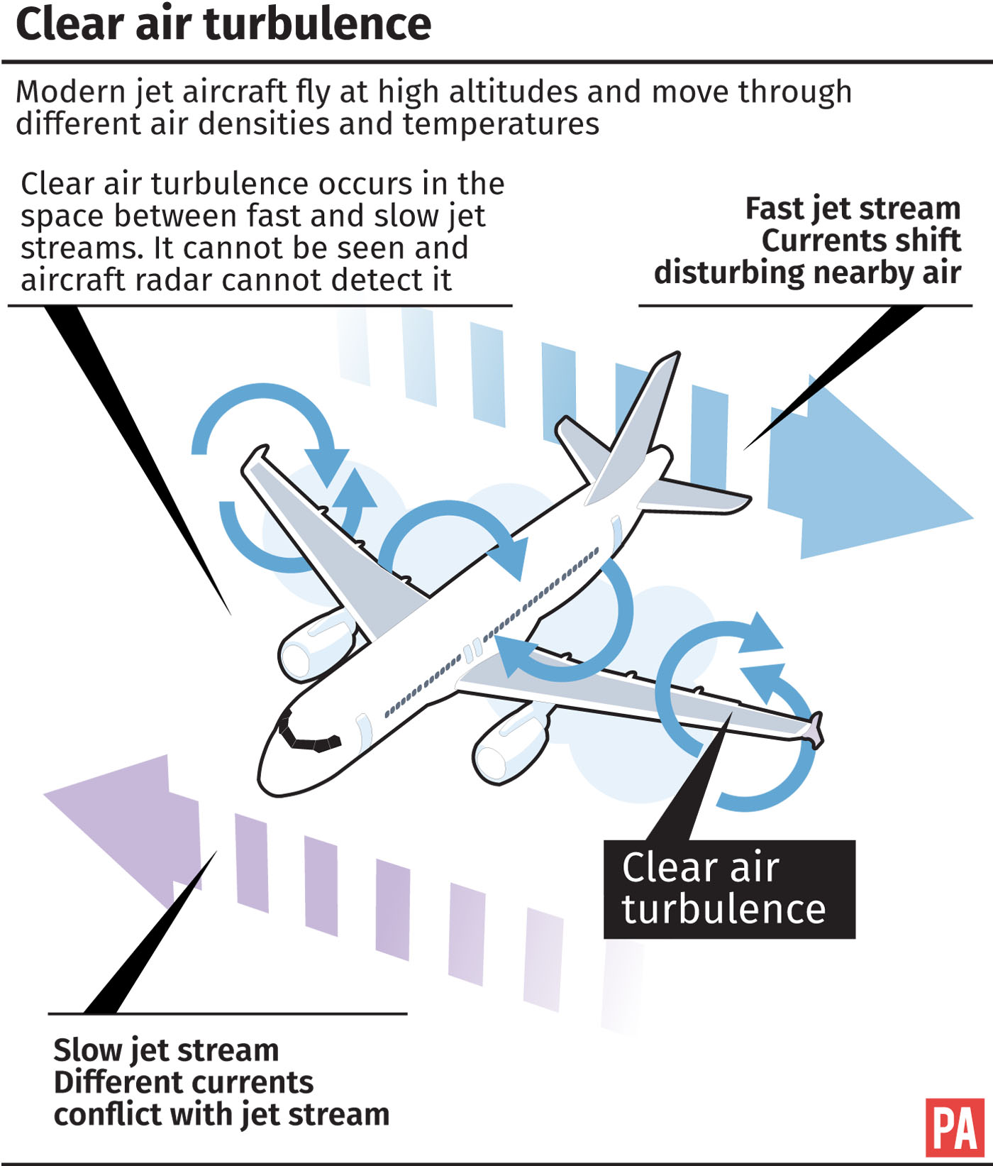 The effects of turbulence