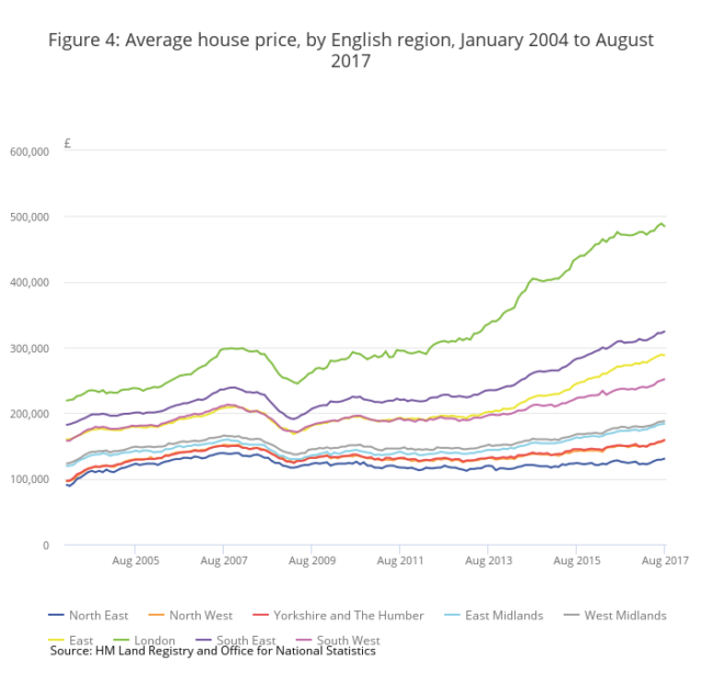house prices