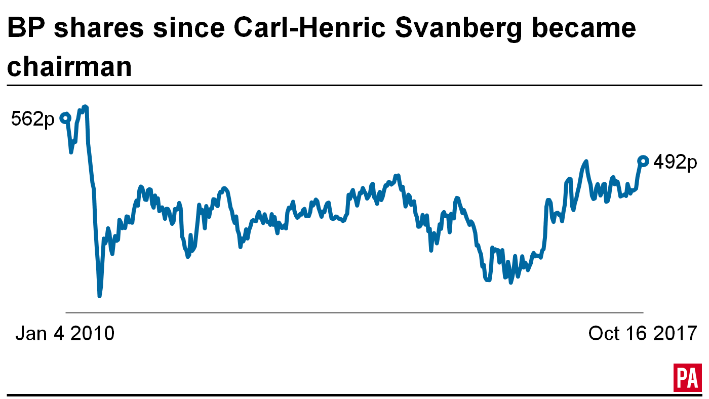 BP's share price since Carl-Henric Svanberg became chairman in January 2010 (PA)
