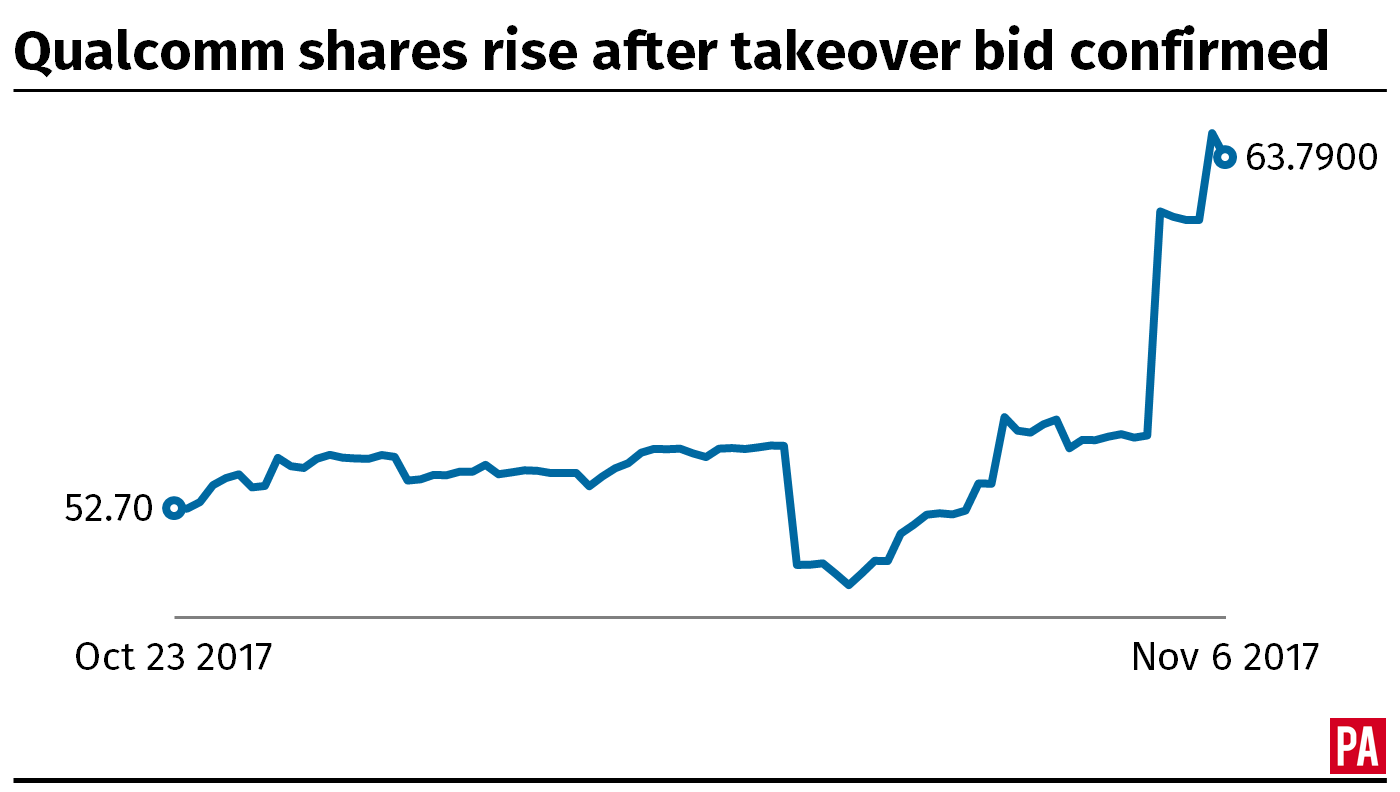Qualcomm shares rose on news of Broadcom's takeover bid