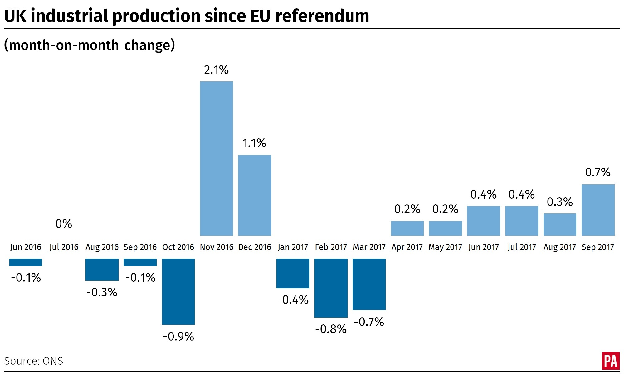 Month-on-month change in UK industrial production since the EU referendum. Infographic from PA Graphics.