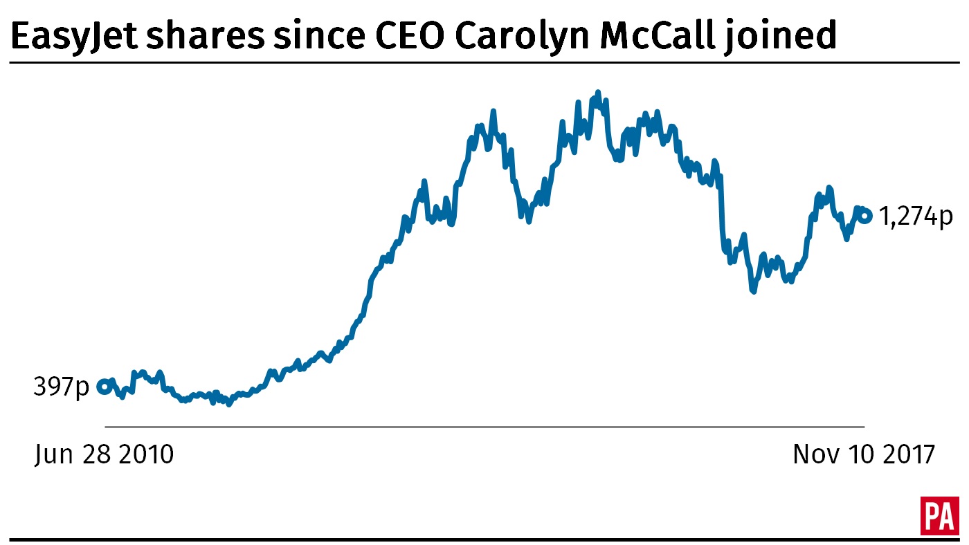 EasyJet share price since Carolyn McCall joined as chief executive (PA).