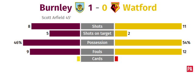 A graphic of Burnley against Watford