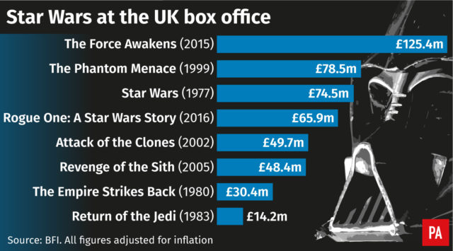 Star Wars at the UK box office (PA Graphic)