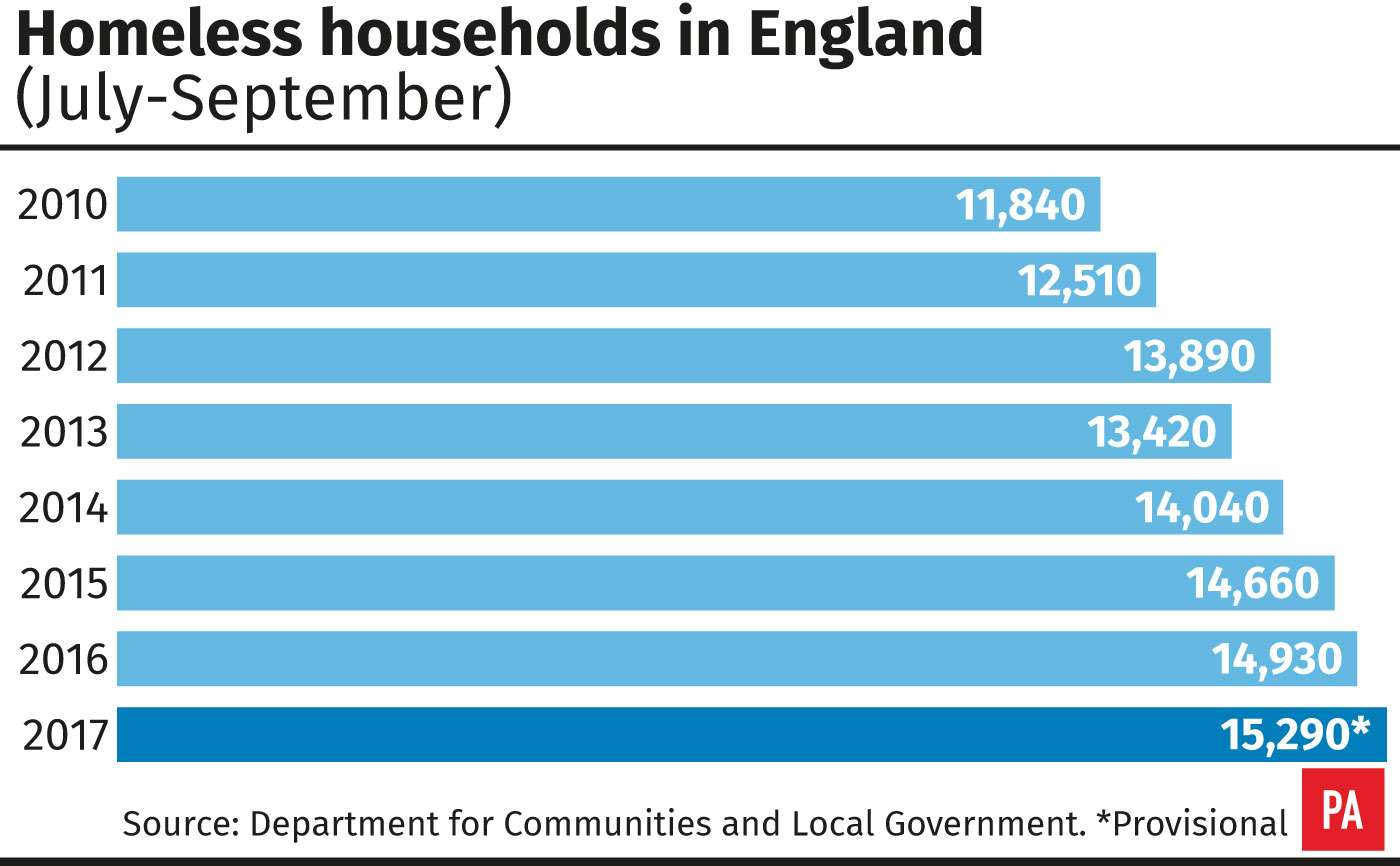 Homeless households in England (July-September)
