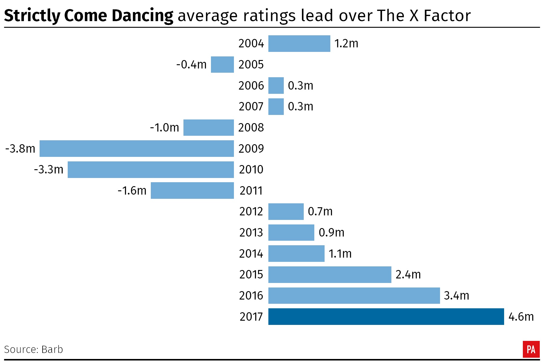 Strictly Come Dancing: average ratings lead over The X Factor. (PA Graphics)