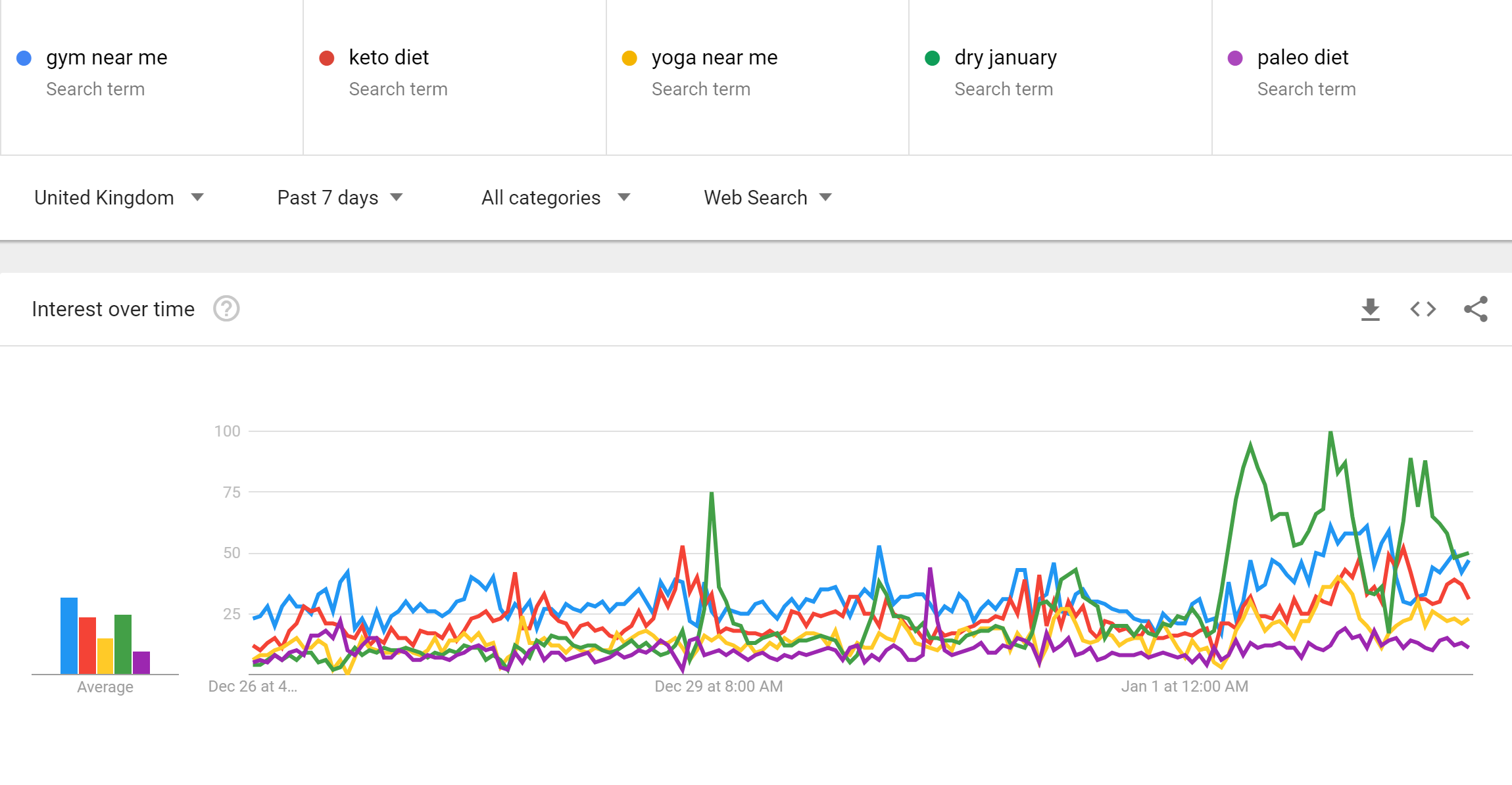 Dry January, the keto diet, the paleo diet and exercise were among the most popular search terms for new year's resolutions