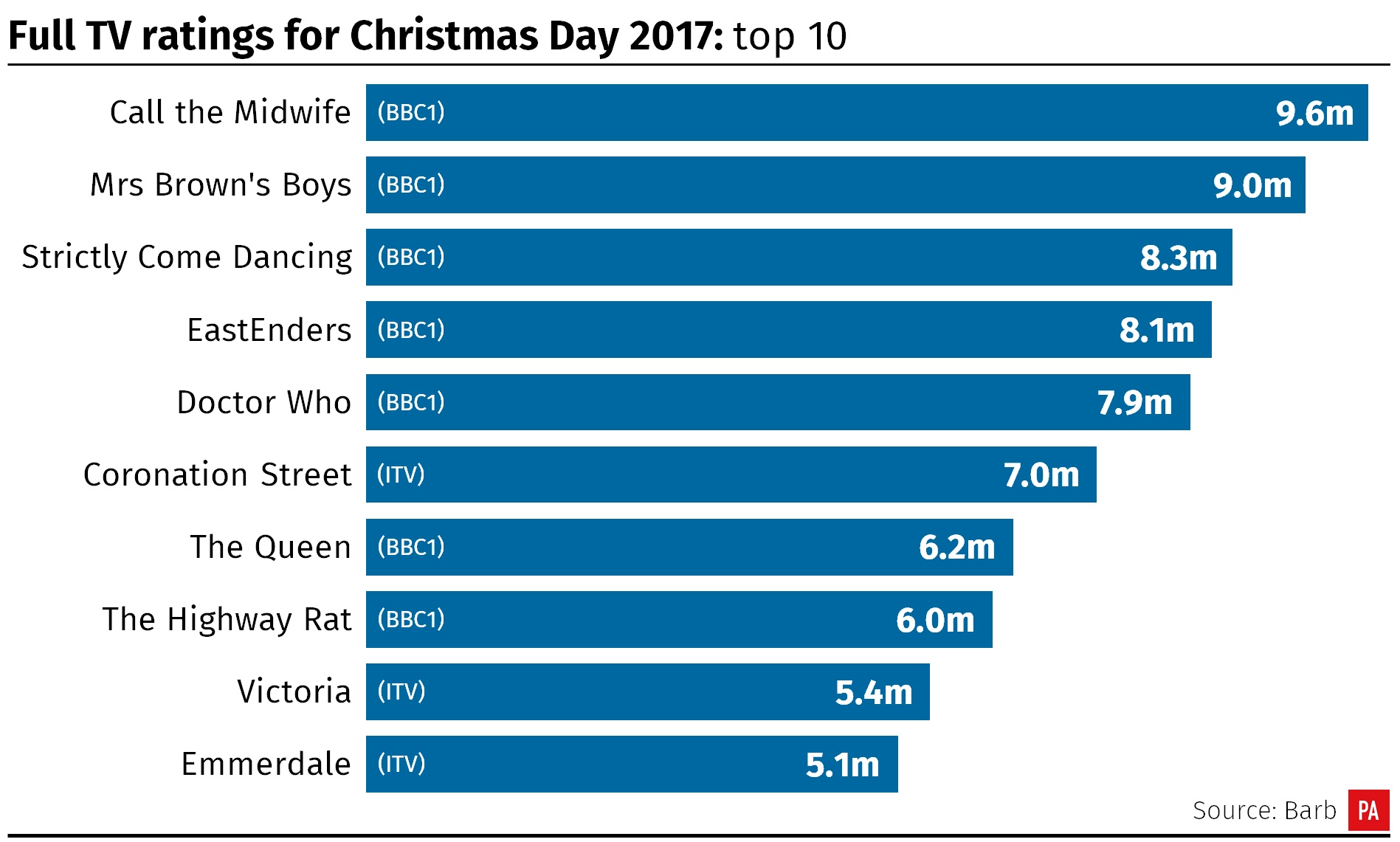 Viewer figures for Christmas Day shows.