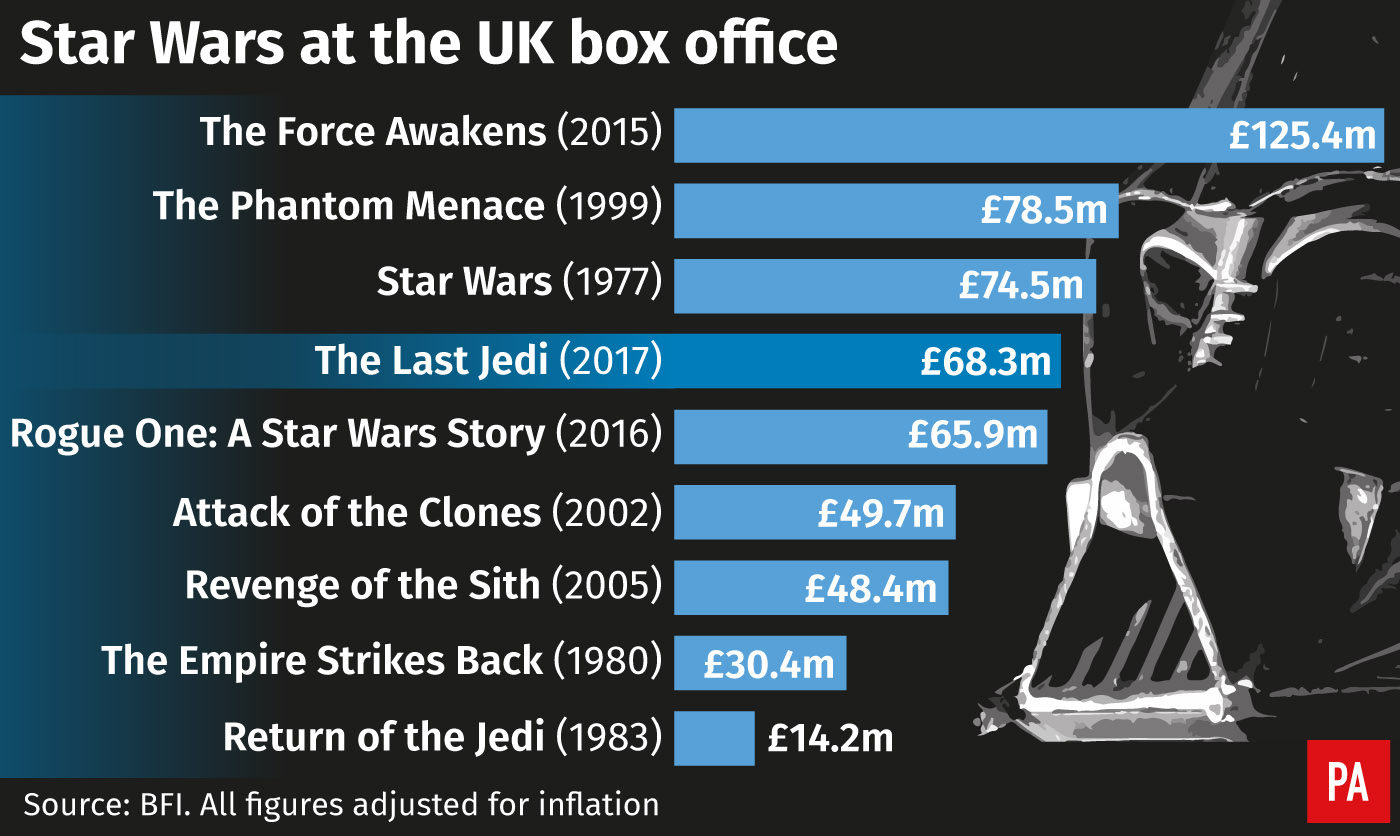 Star Wars at the UK box office. (PA Graphics)