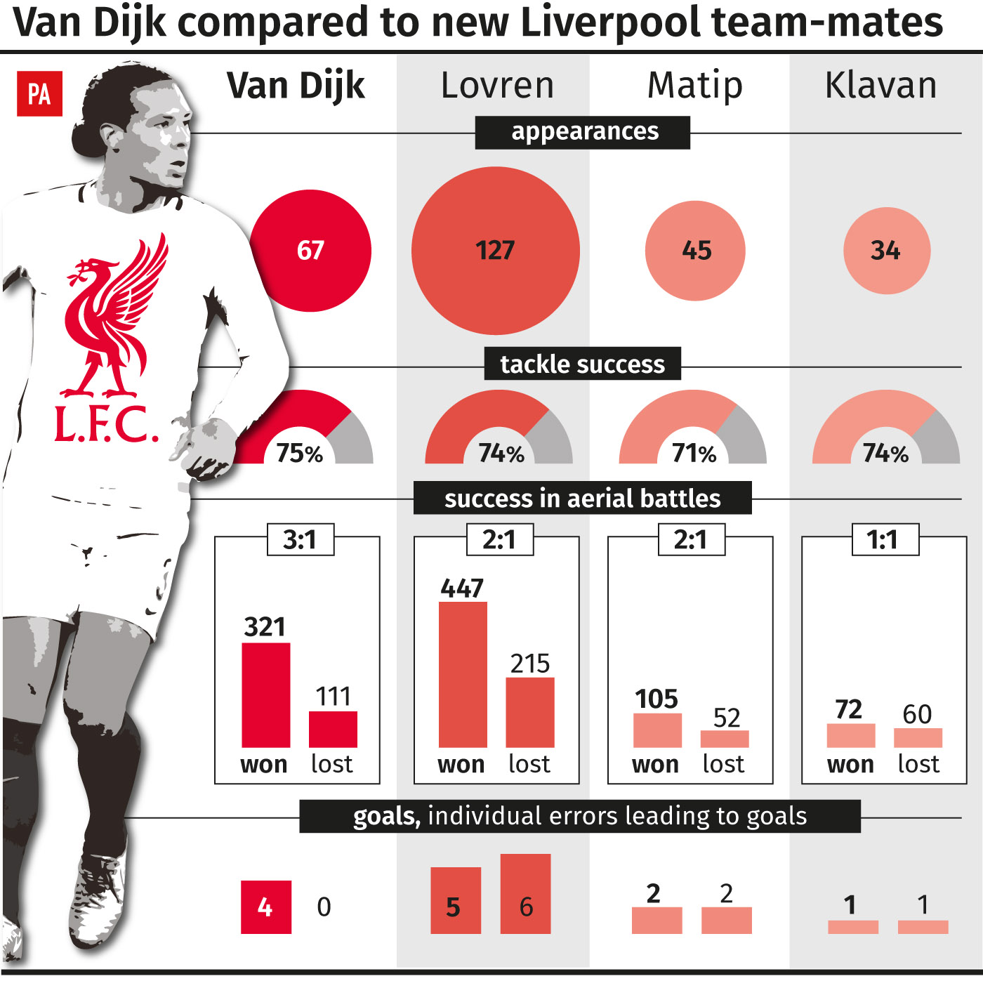 How Virgil van Dijk measures up to his new team-mates