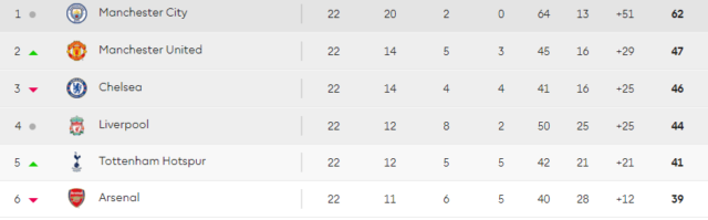 City head to Anfield in a strong position in the Premier League