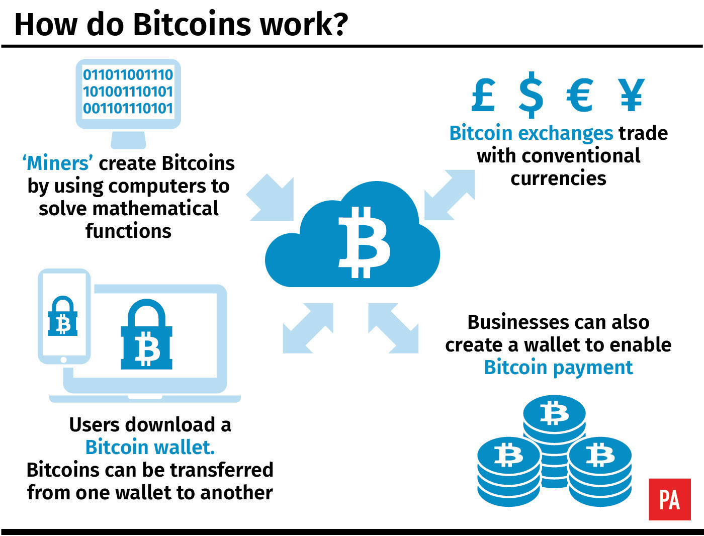 How do Bitcoins work? (PA)