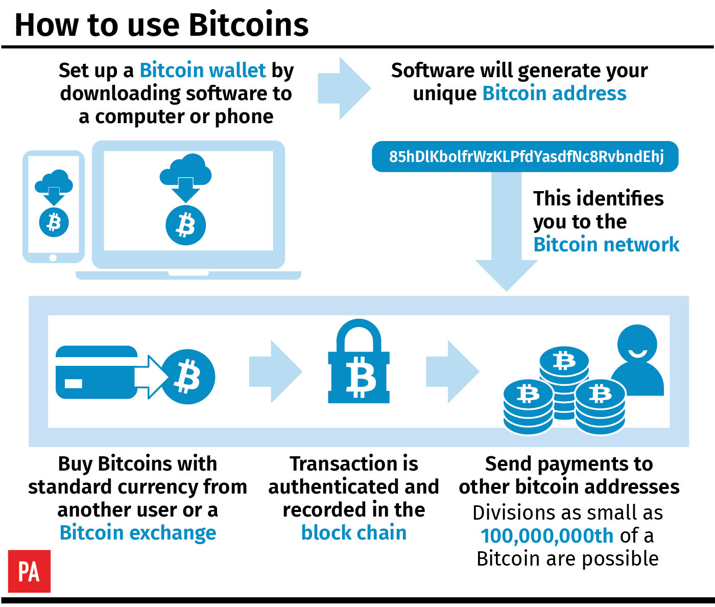 How to use Bitcoins. (PA)