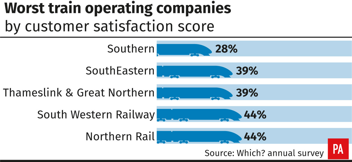 Worst scores in Which? rail passenger satisfaction survey (PA)