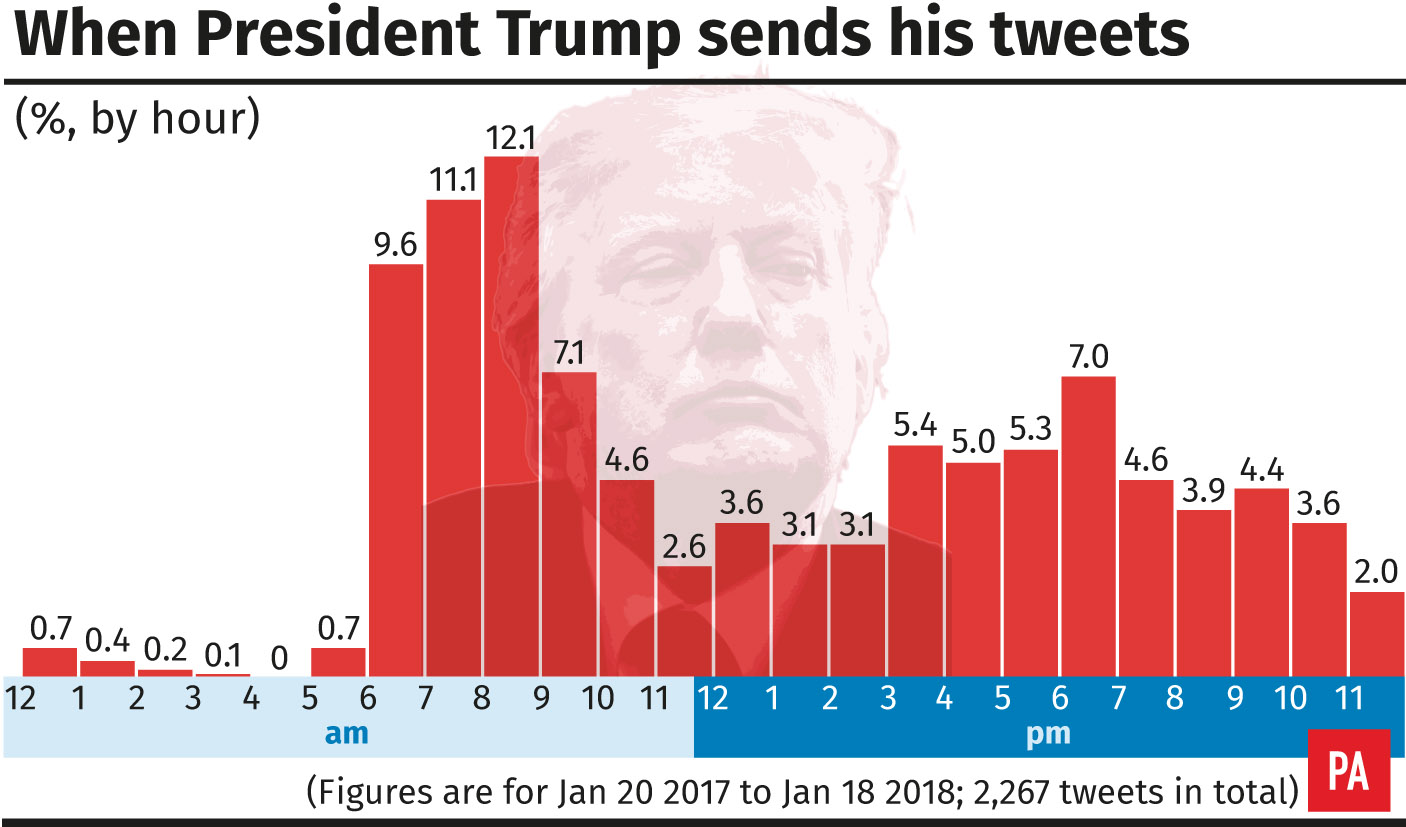The graph shows how President Donald Trump uses Twitter across the day