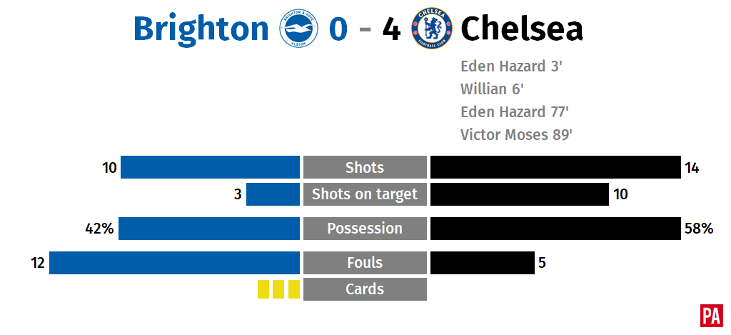 Brighton v Chelsea match summary