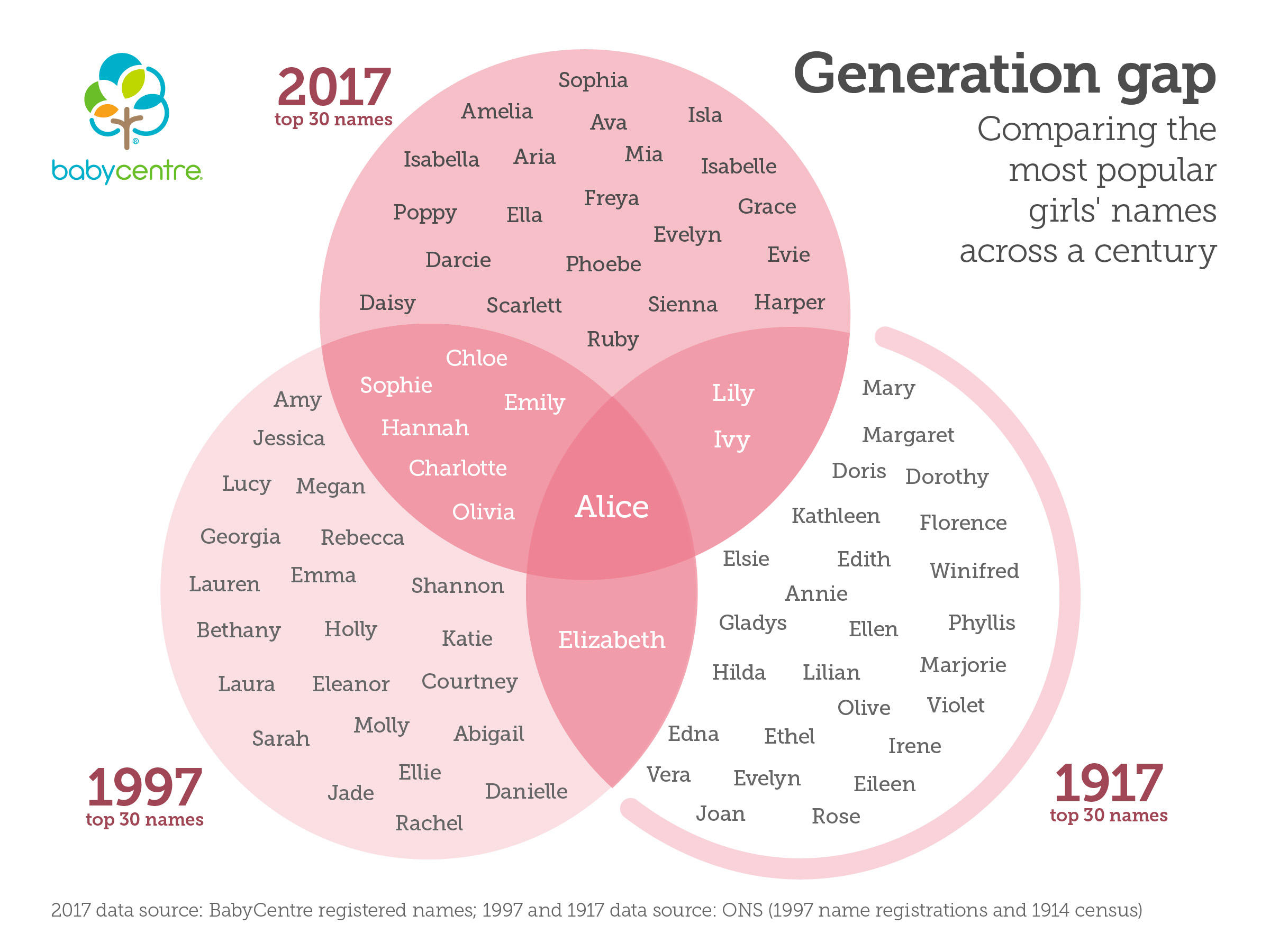 Most Common Baby Girl Names Uk