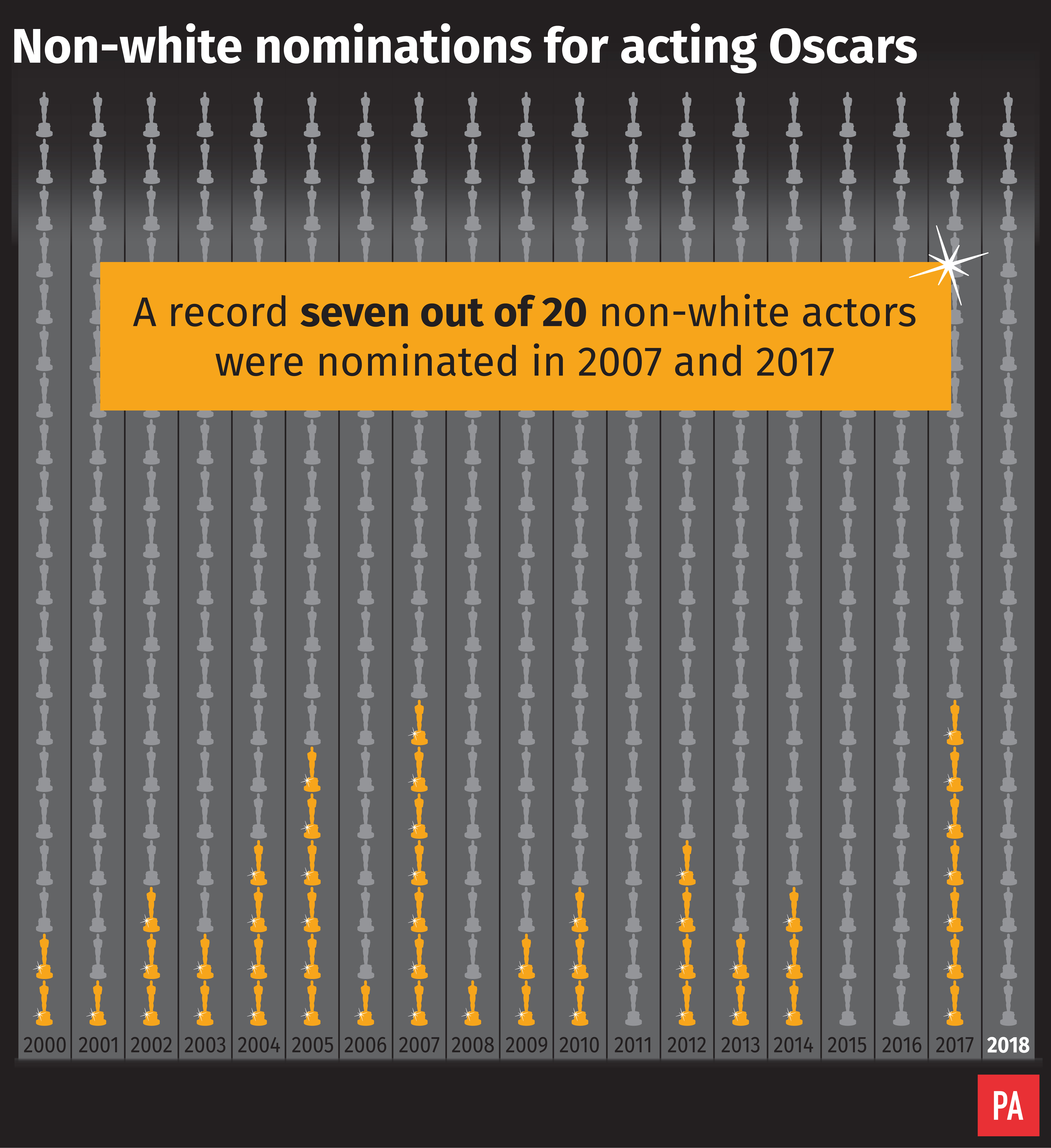 Non-white nominations for acting Oscars