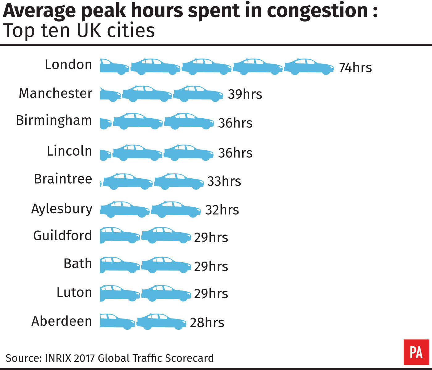 Average peak hours spent in congestion - top ten UK cities