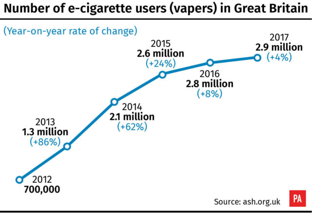 Number of e-cigarette users in Great Britain (PA Graphics)