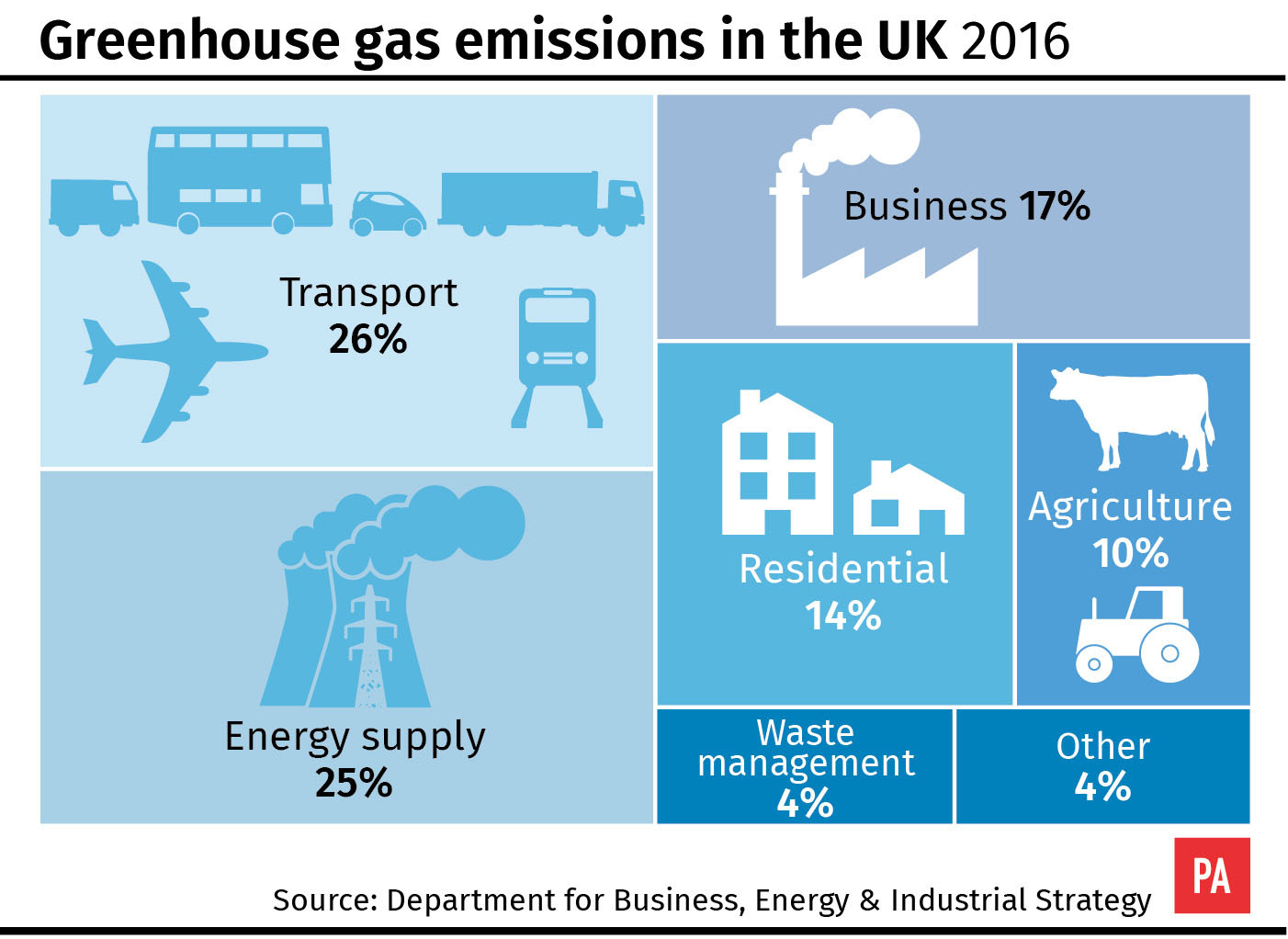 Greenhouse gas emissions by sector in the UK 2016