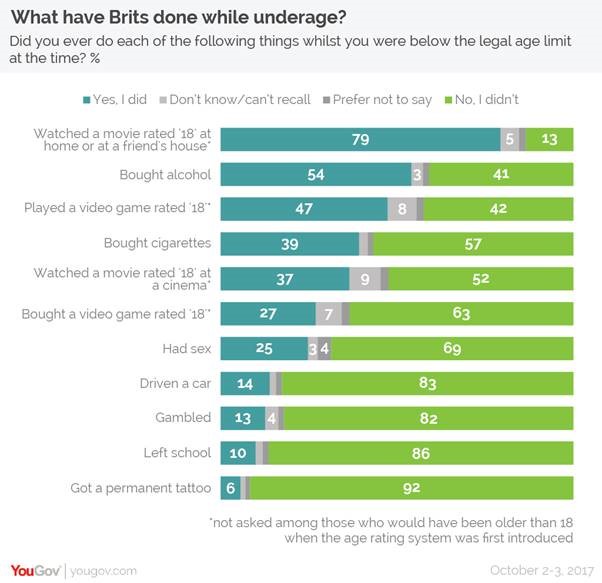 What have Britons done while underage?