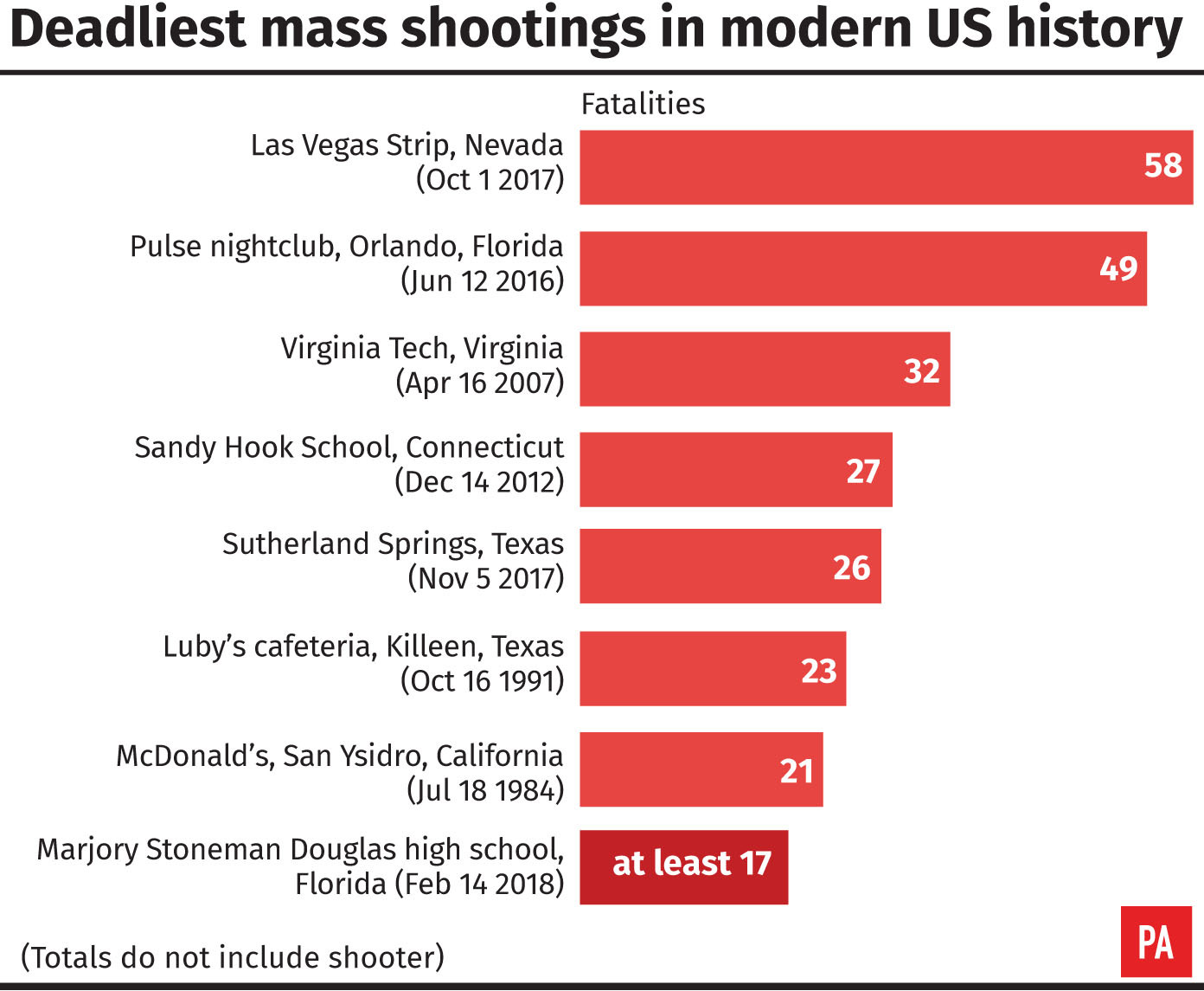 Deadliest mass shootings in modern US history (PA Graphics)