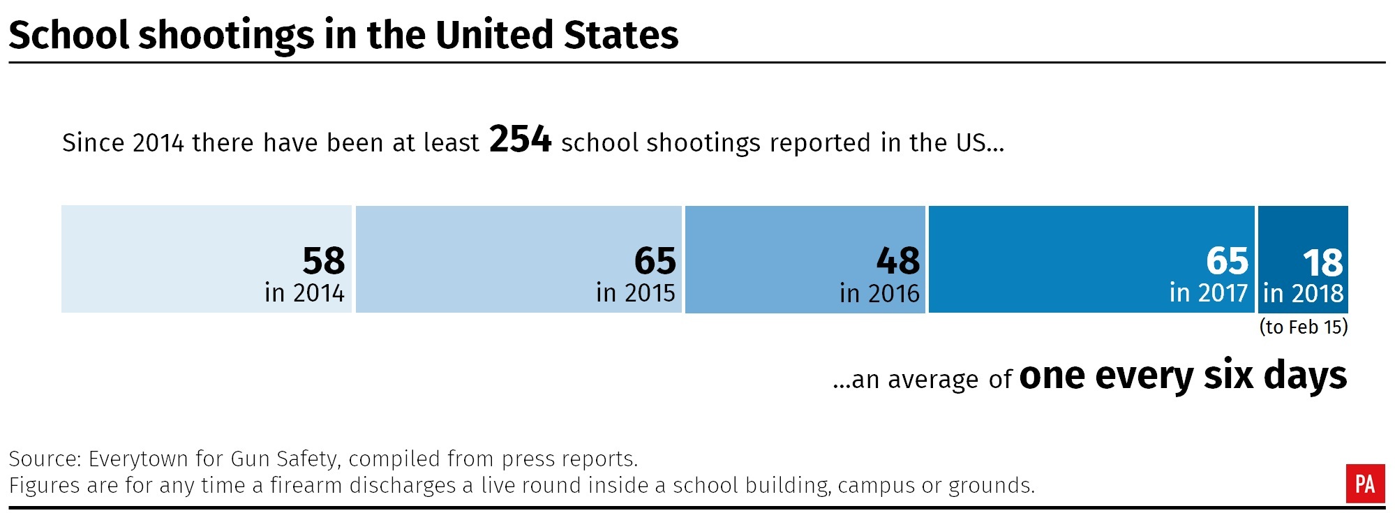 School shootings in the United States, 2014-date