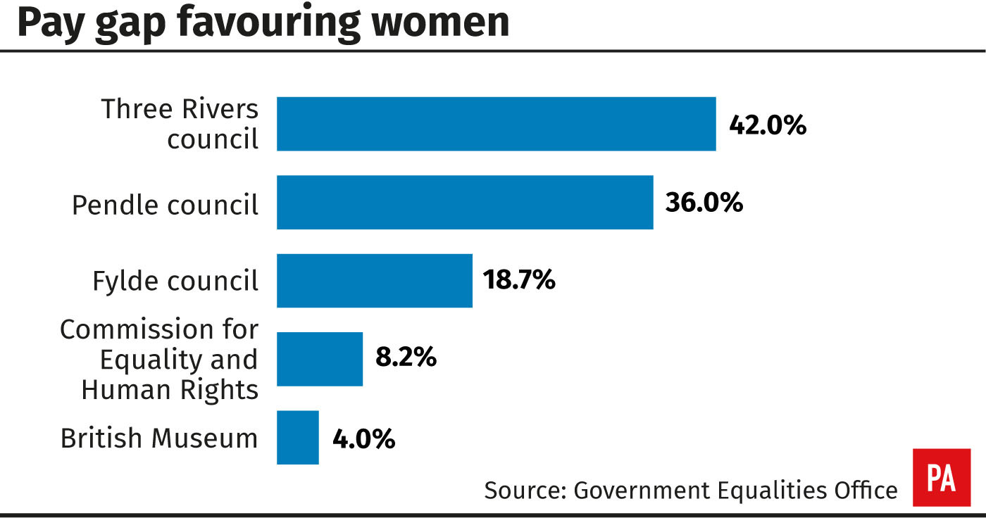 Pay gap favouring women