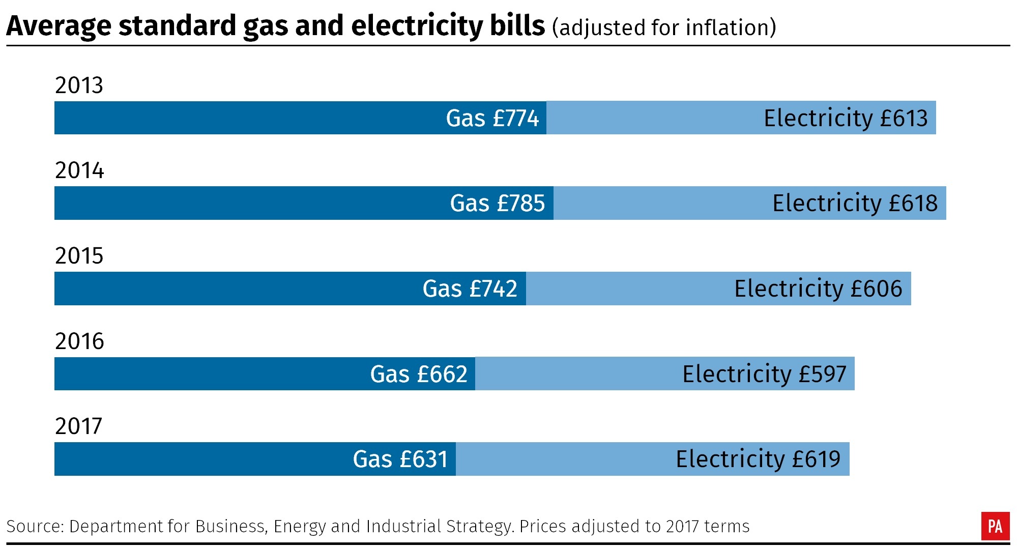 Average standard gas and electricity bills, 2013-2017 (PA Graphics)