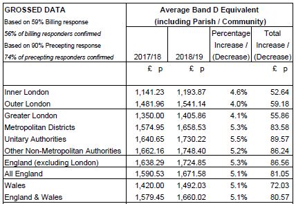 Cipfa's findings on council tax