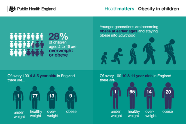 The scale of the obesity problem in children (PHE)