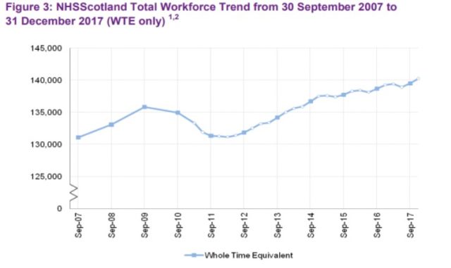 The Information Services Division report shows the NHS workforce has risen for six years (ISD/PA)