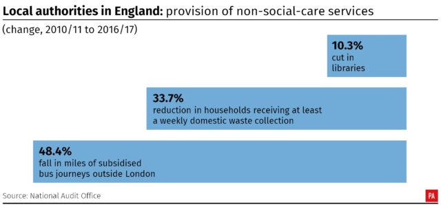 How budget cuts have had an impact on non-social care services across English councils (PA Wire)