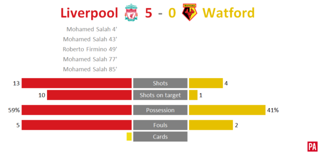 A graphic of Liverpool v Watford