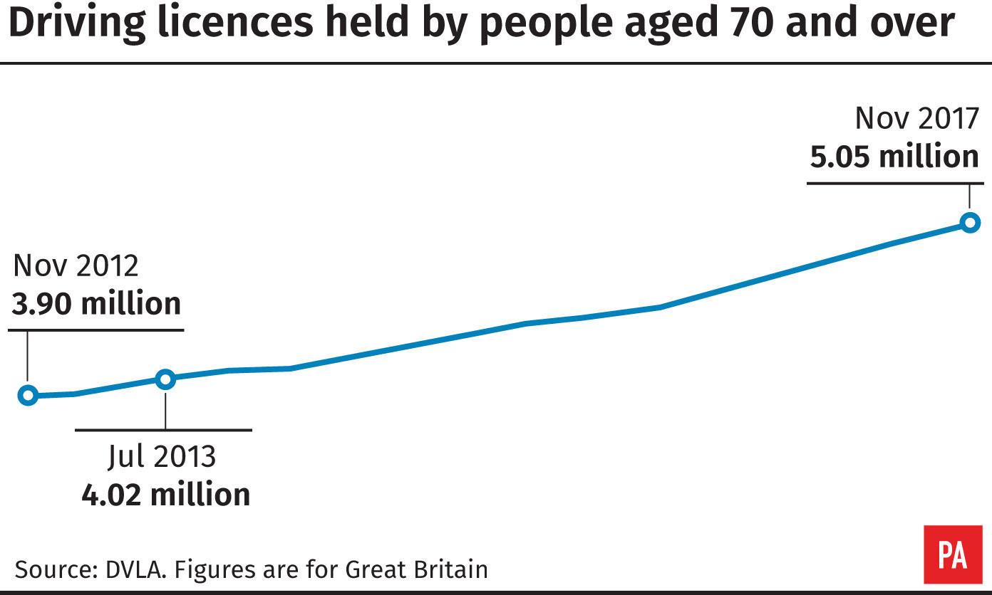 Driving licences held by people aged 70 and over (PA Graphics)