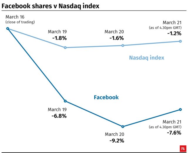 Facebook shares have fallen by 7.6% since the Cambridge Analytica scandal was first reported. (PA Graphics)