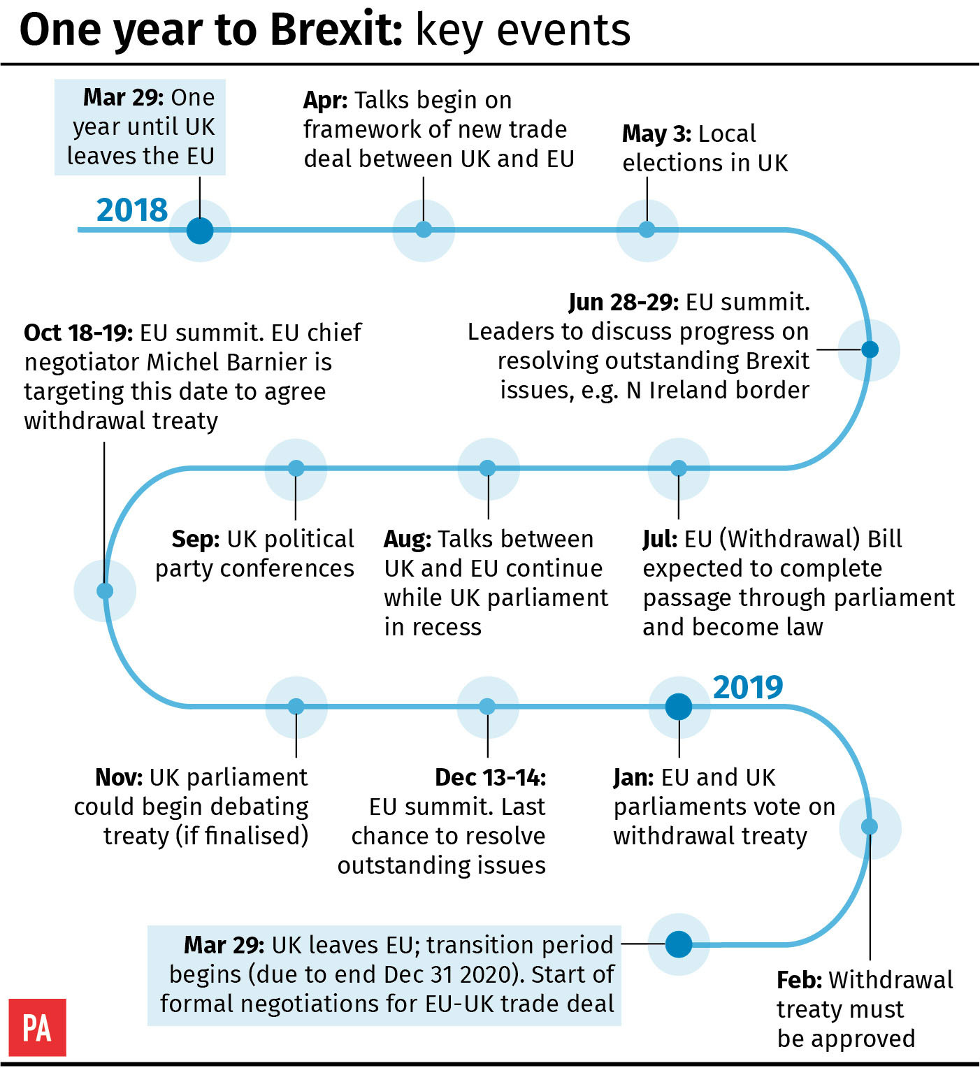 One year to Brexit: key events (PA Graphics)