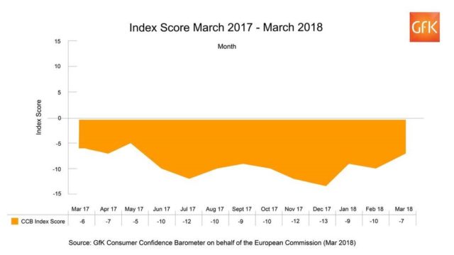 GfK's Consumer Confidence Index (GfK/PA)