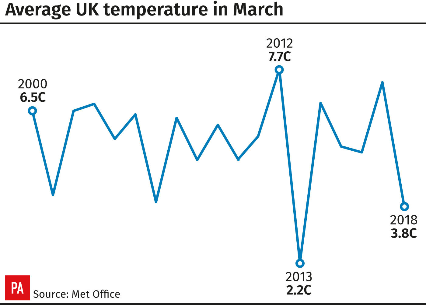 Average UK temperature in March (PA Graphics)