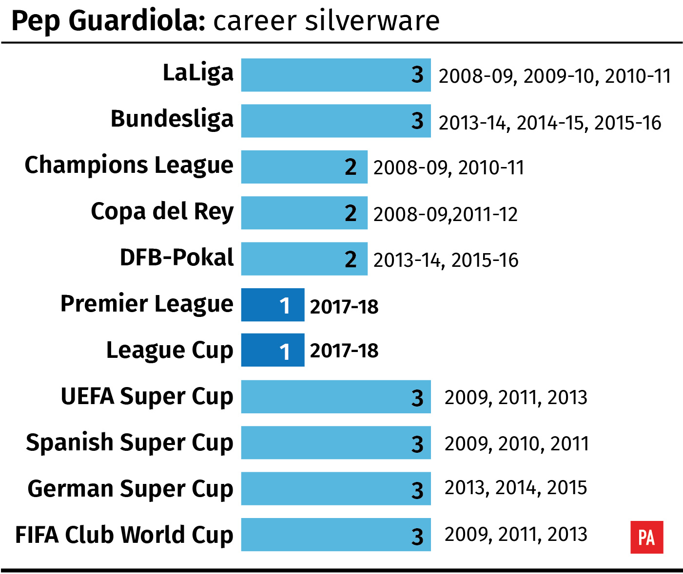Pep Guardiola: Career trophies