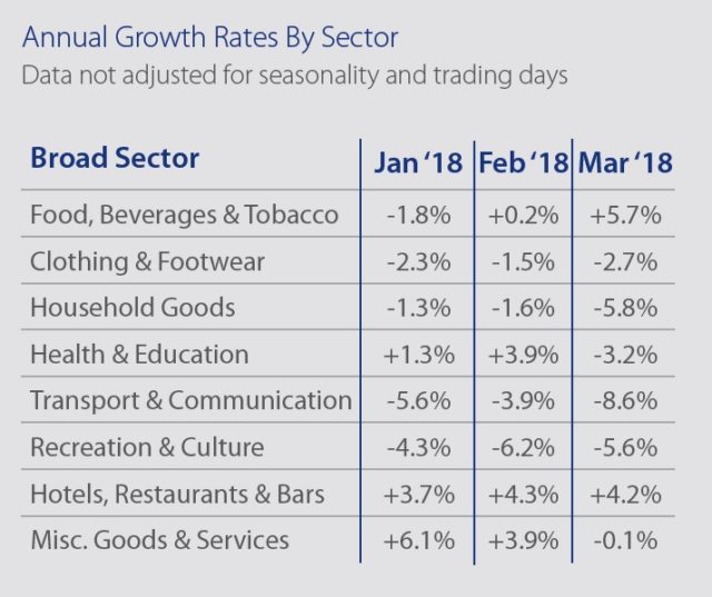 Consumer spending