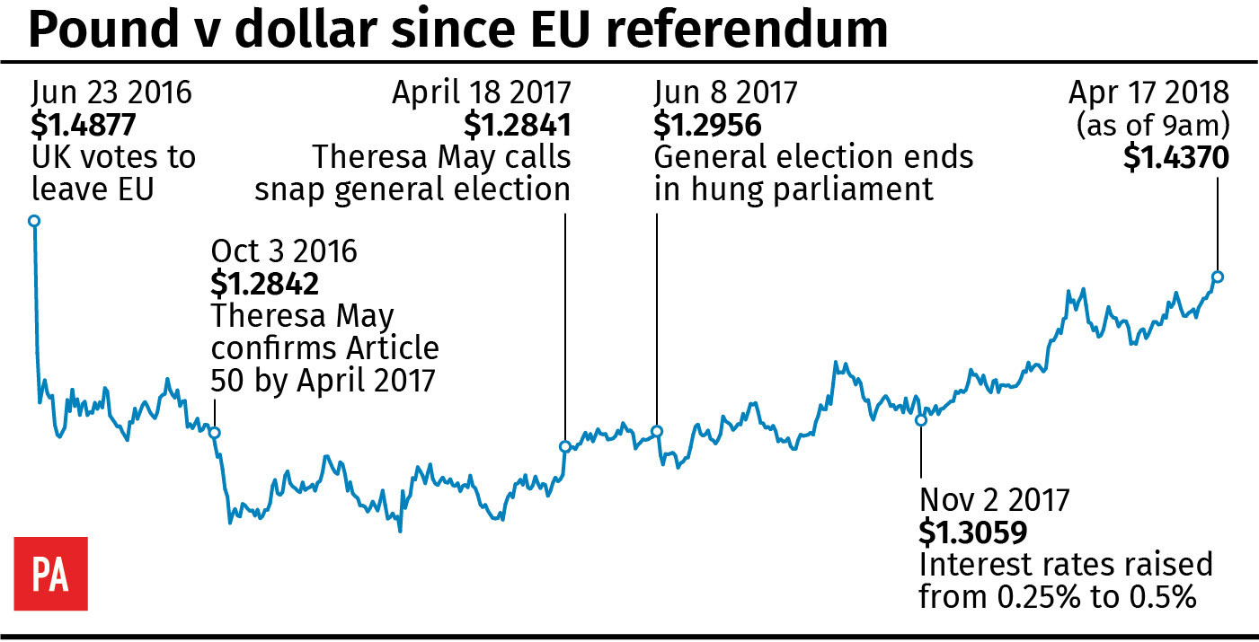Pound v dollar since EU referendum (PA Graphics)