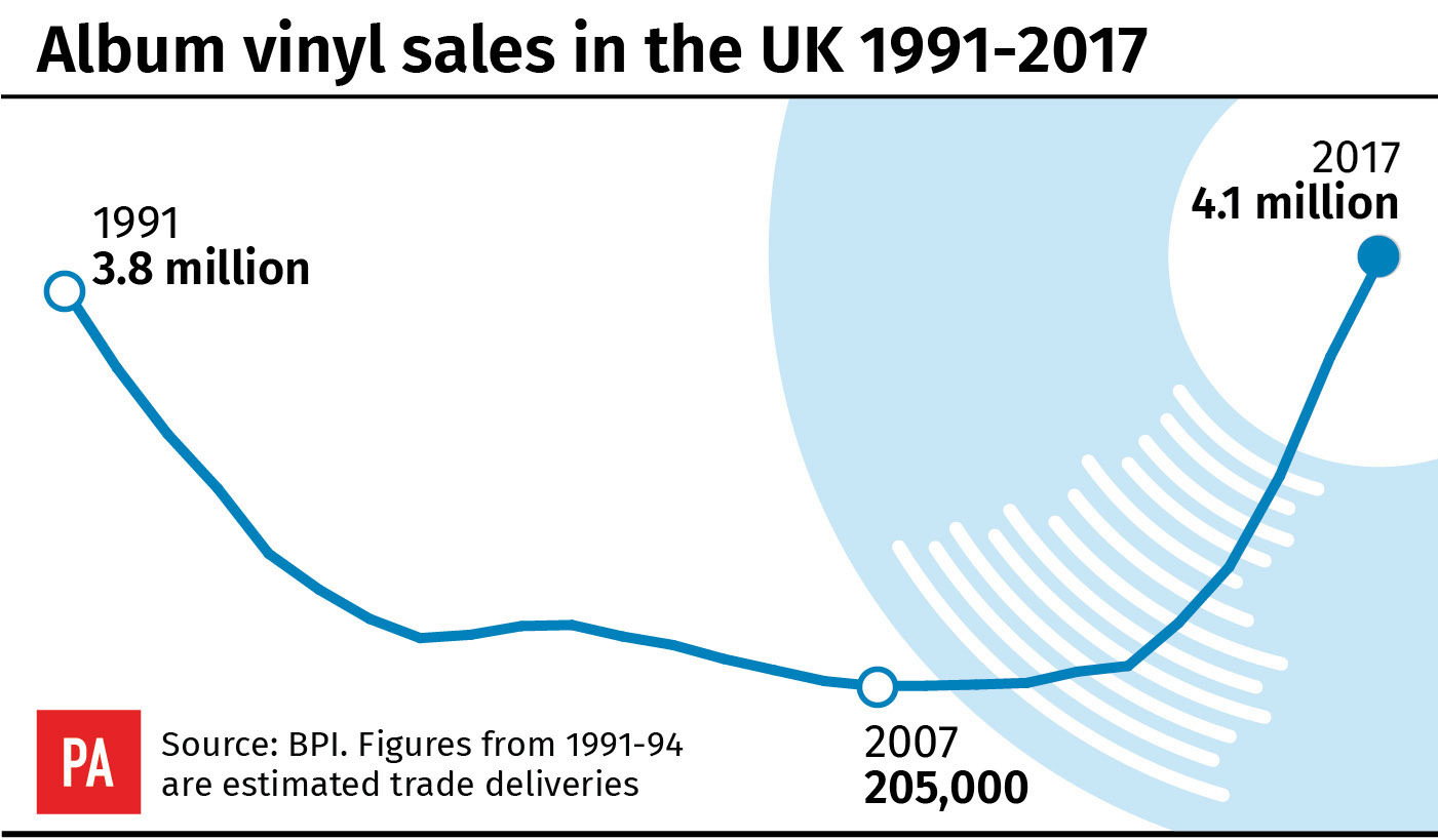 Album vinyl sales in the UK 1991-2017 (PA Graphics)