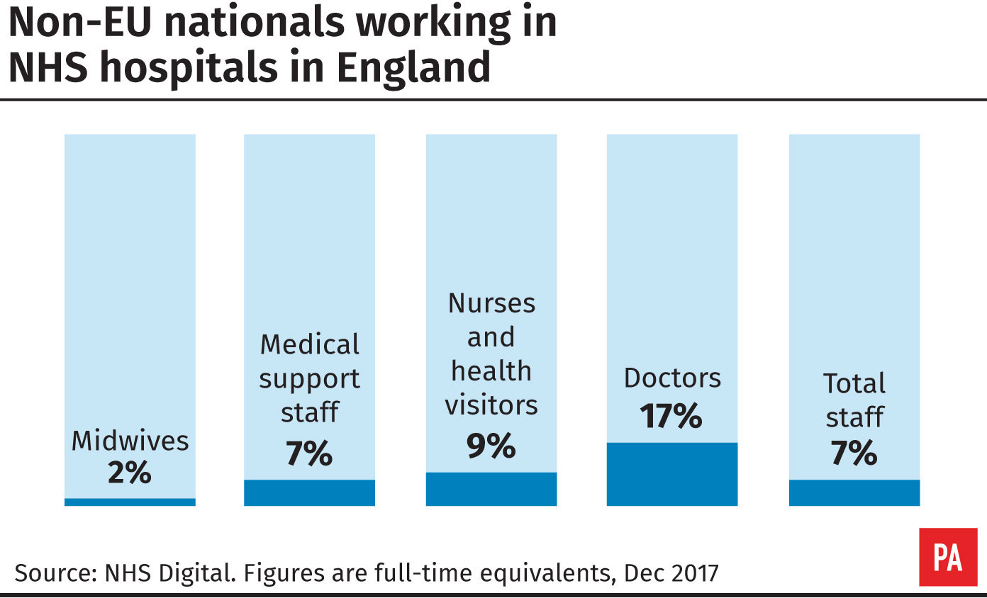 Non-EU nationals working in NHS hospitals in England (PA Graphics)
