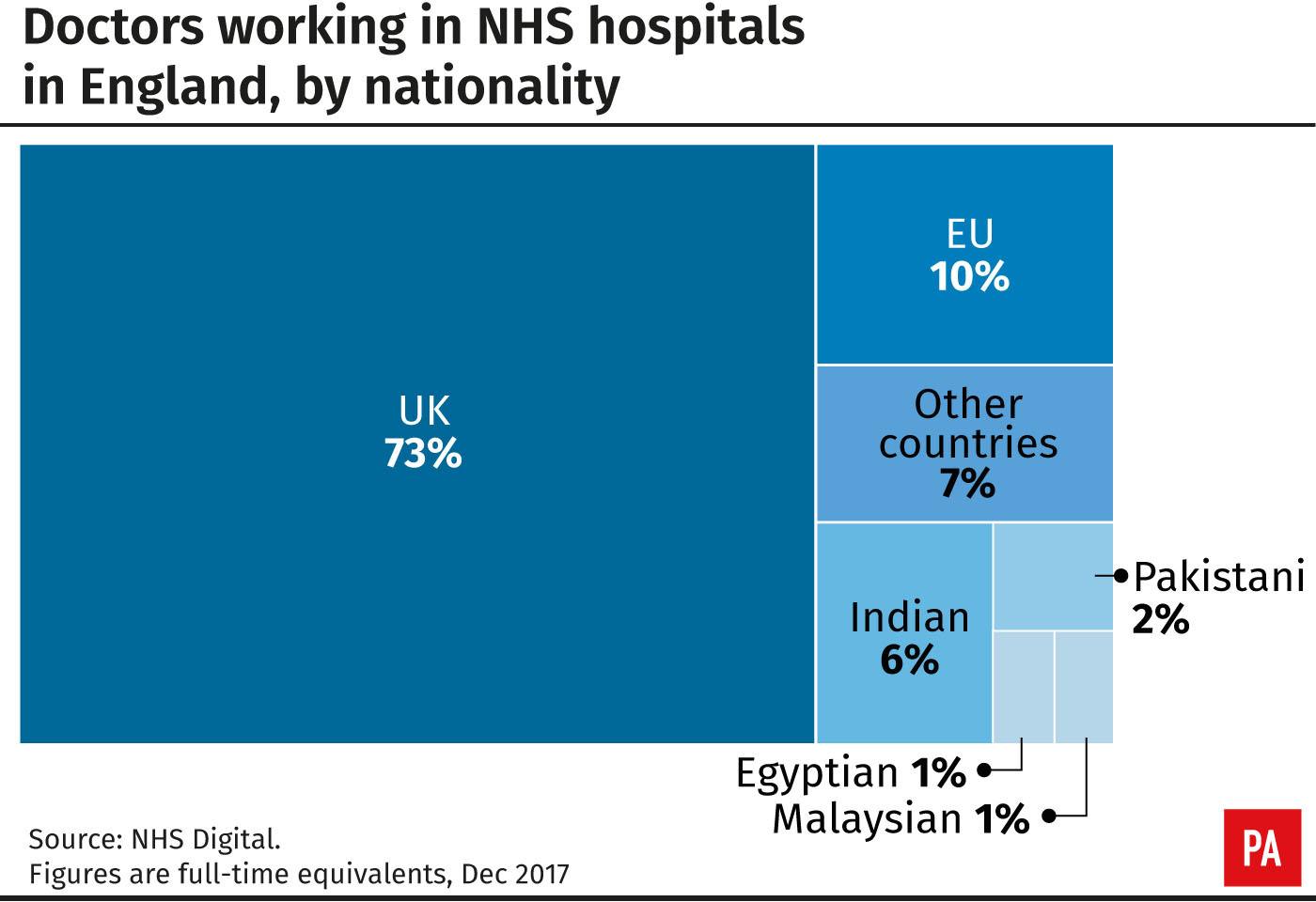 Doctors working in NHS hospitals in England, by nationality (PA Graphics)